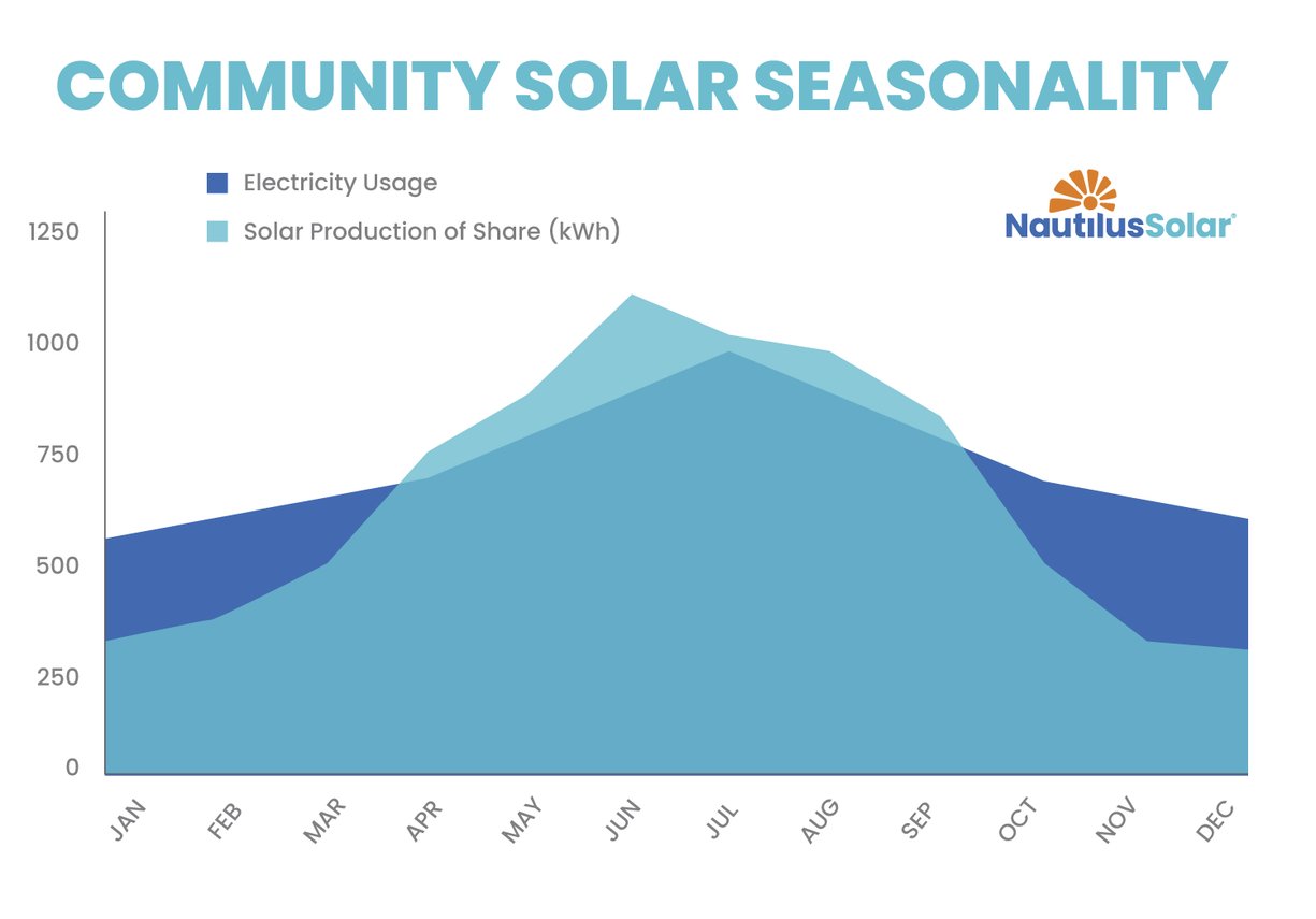 Community-Solar-Seasonality-Graph