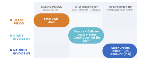 A table showing utility and solar billing information. It has three columns: 