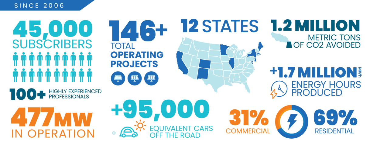 Infographic of Nautilus Solar's achievements: 45,000 subscribers, 146+ projects in 12 states, 1.2 million metric tons of CO2 avoided, 1.7 million energy hours produced annually, 95,000 equivalent cars off the road, and 477MW in operation (31% commercial, 69% residential) by 100+ professionals.