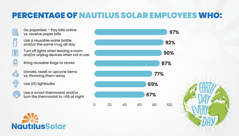 Nautilus Solar employees celebrate earth day, every day