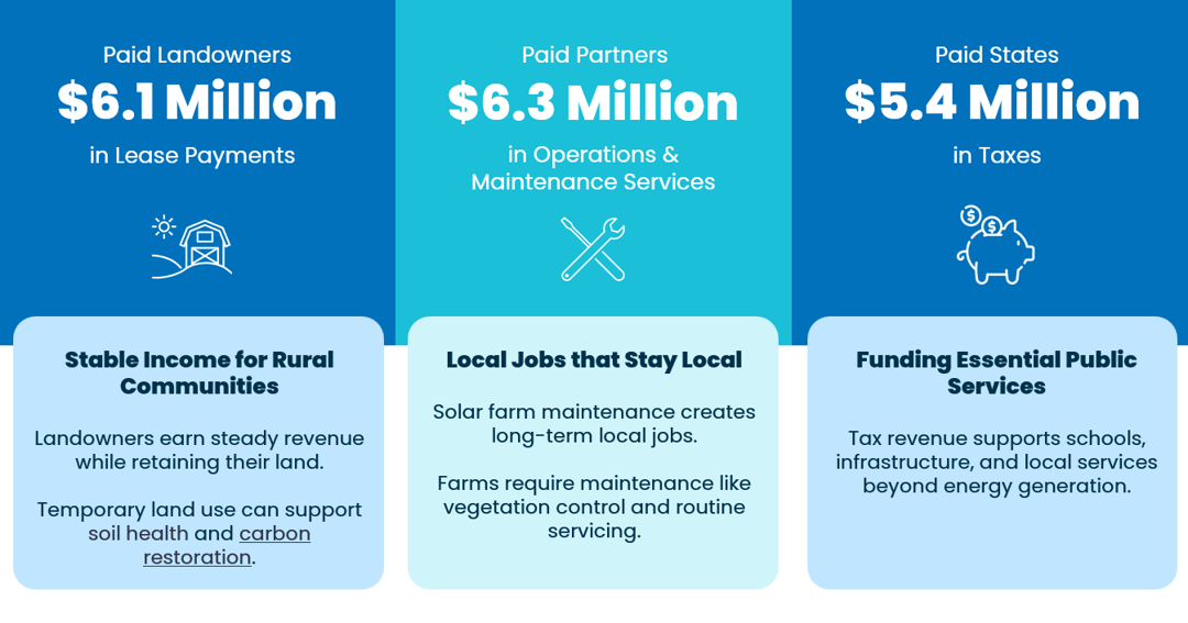 Three-panel infographic showing $6.1M paid to landowners in lease payments, $6.3M paid to partners for operations and maintenance, and $5.4M paid to states in taxes, highlighting rural income, local jobs, and public services.