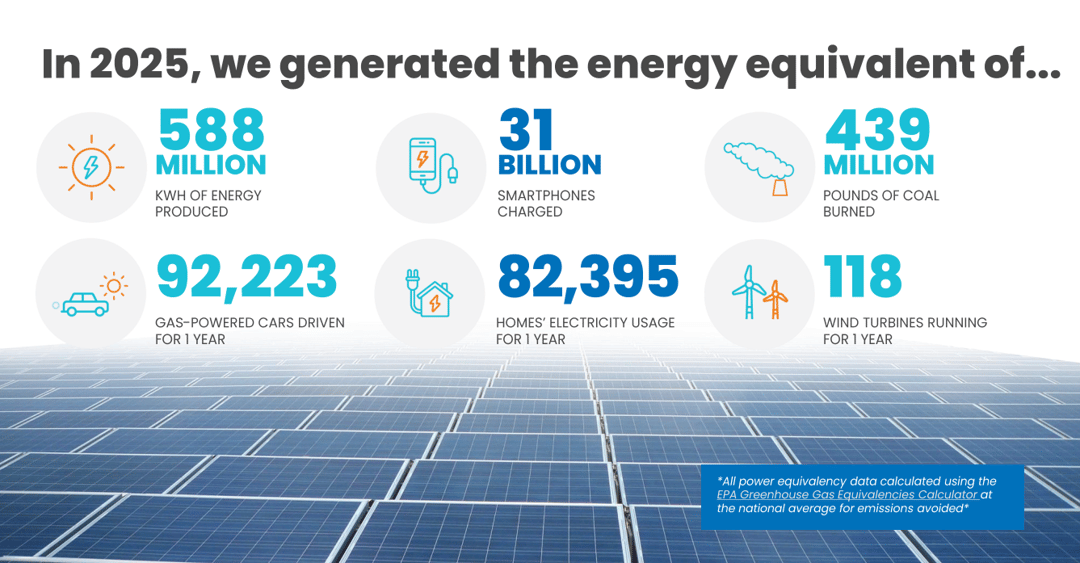 Nautilus Solar 2025 Power Generation Equivalency