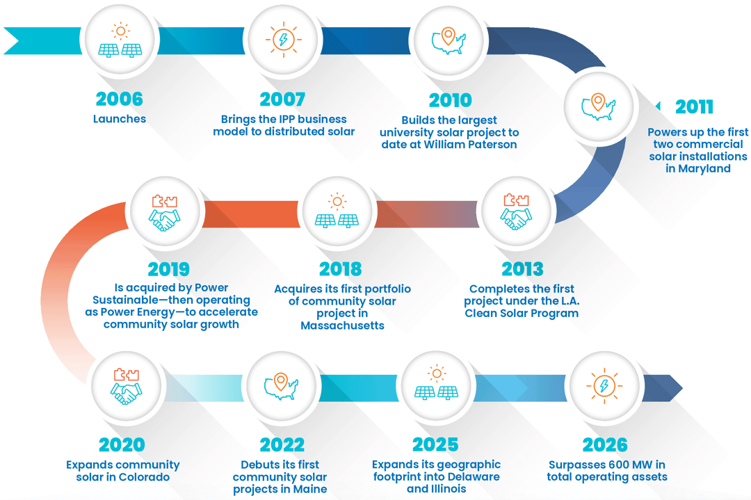Timeline graphic highlighting key milestones in Nautilus Solar's growth from 2006 to 2026, including company launch, distributed solar innovations, major project developments, expansion into new states, acquisition by Power Sustainable, and surpassing 600 MW of operating solar assets.
