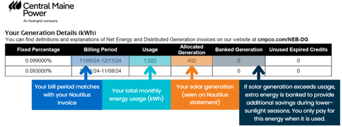 Diagram from a CMP utility bill showing the billing period, total monthly kWh usage, and the portion of that from a community solar farm