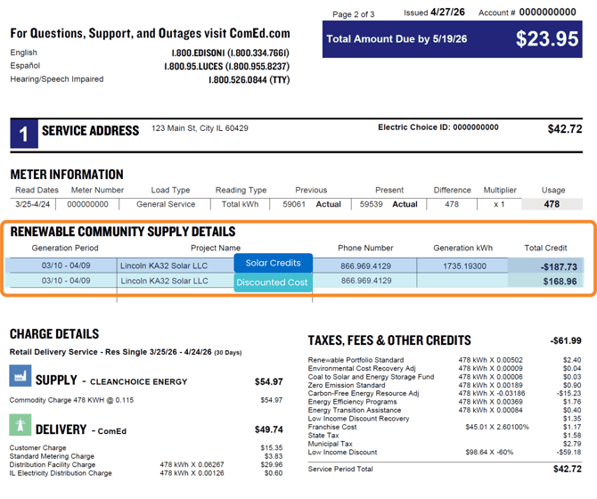 A ComEd utility sample bill that includes community solar credits at a 10% discount.