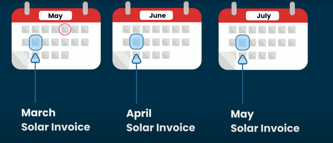A diagram of the community solar cancellation timeline
