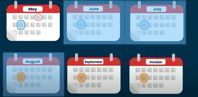 A diagram of the community solar cancellation timeline including the 90 day cancellation lag.