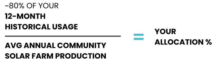 Your allocation % is calculated by dividing your 12-month historical usage by the average annual community solar farm production.