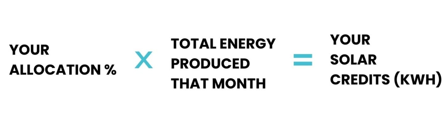 Your allocation % x Total Energy Produced That Month = Your Solar Credits (kWh)