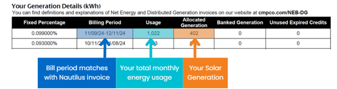 Diagram from a CMP utility bill showing the billing period, total monthly kWh usage, and the portion of that from a community solar farm
