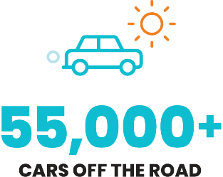 car with sun icon saying 55,000+ cars off the road
